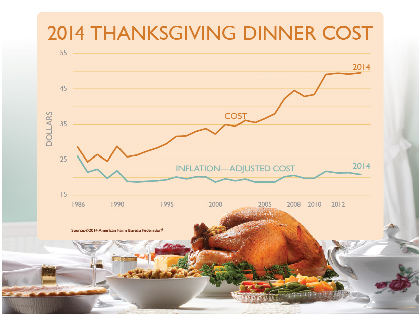 Less Than $50- That's the Price for a Thanksgiving Dinner for Ten- According to American Farm Bureau
