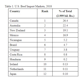 China is Now Largest Beef Importing Country, Replacing the U.S. as Principle Driver of World Beef Prices 