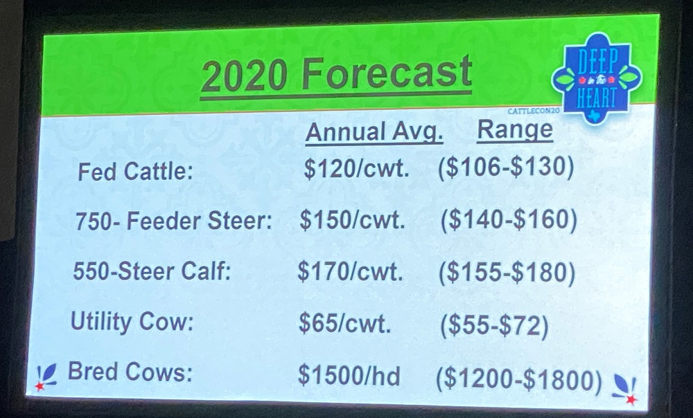 Bigger Supplies to be Offset by Strong Demand- Resulting in Higher Cattle Prices for 2020- The Word from Cattlefax