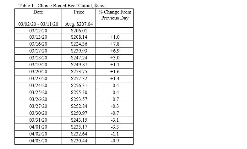 Dr. Derrell Peel Looks at How Beef Market Impacts from COVID-19 Vary Widely