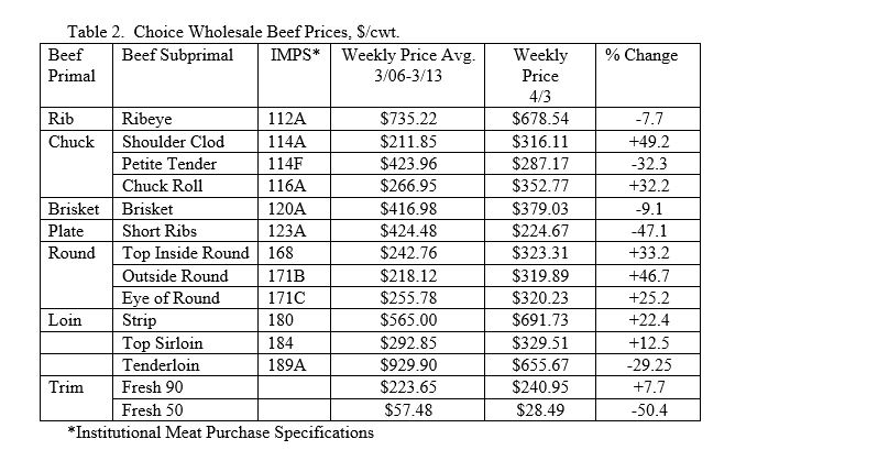 Dr. Derrell Peel Looks at How Beef Market Impacts from COVID-19 Vary Widely