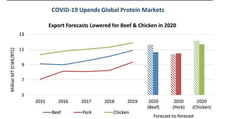 Most Recent USDA Data Projects Imports to Remain at 11 Percent of U.S. Consumption