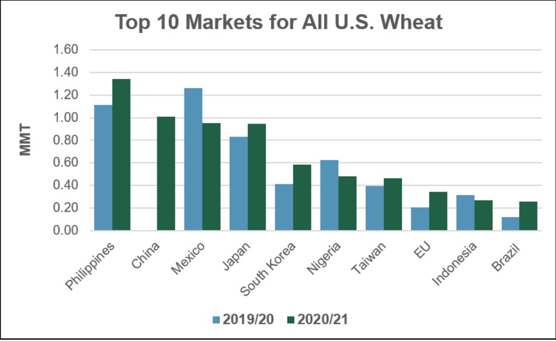 Trade Policy Opportunities and Competitive Prices Support U.S. Wheat Export Sales Early in the Marketing Year