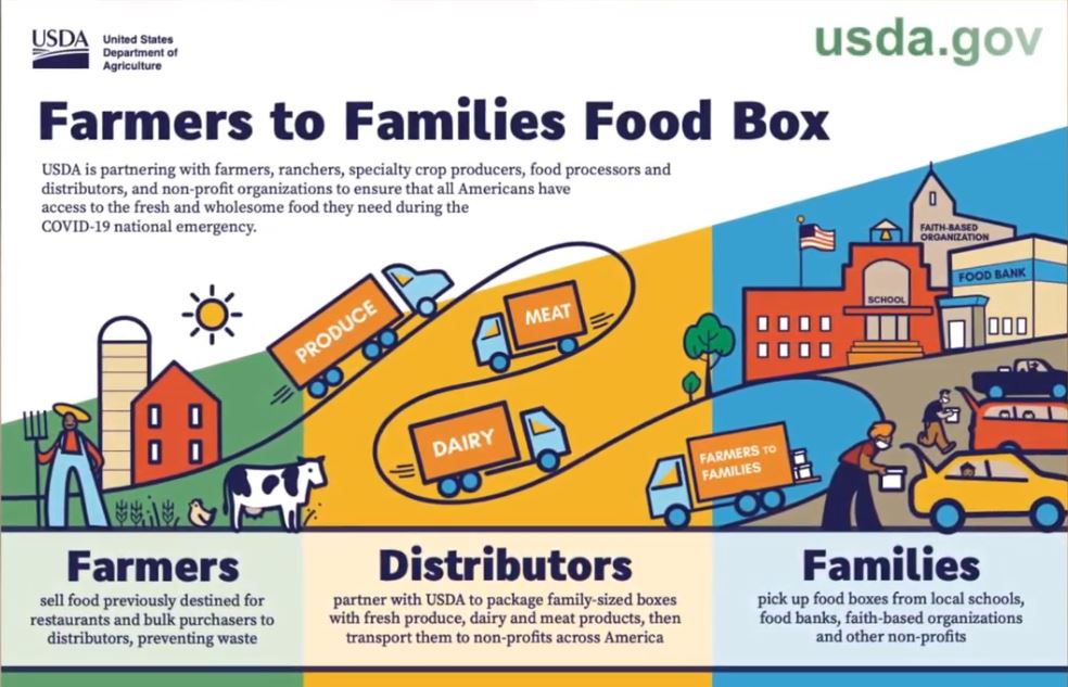 USDA Announces Contracts for Round 3 of the Farmers to Families Food Box Program 