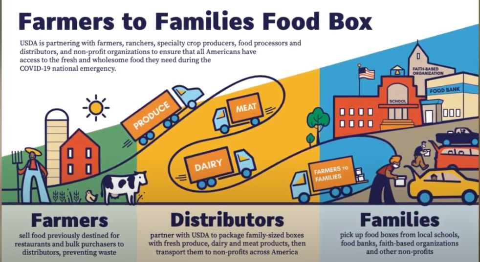 USDA Announces Fourth Round of the Farmers to Families Food Box Program