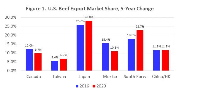 Dr. Derrell Peel Gives an  Update on Beef Export Markets
