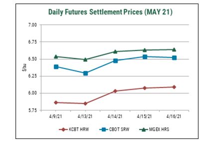 US Wheat Associates Weekly Price Report for April 16, 2021