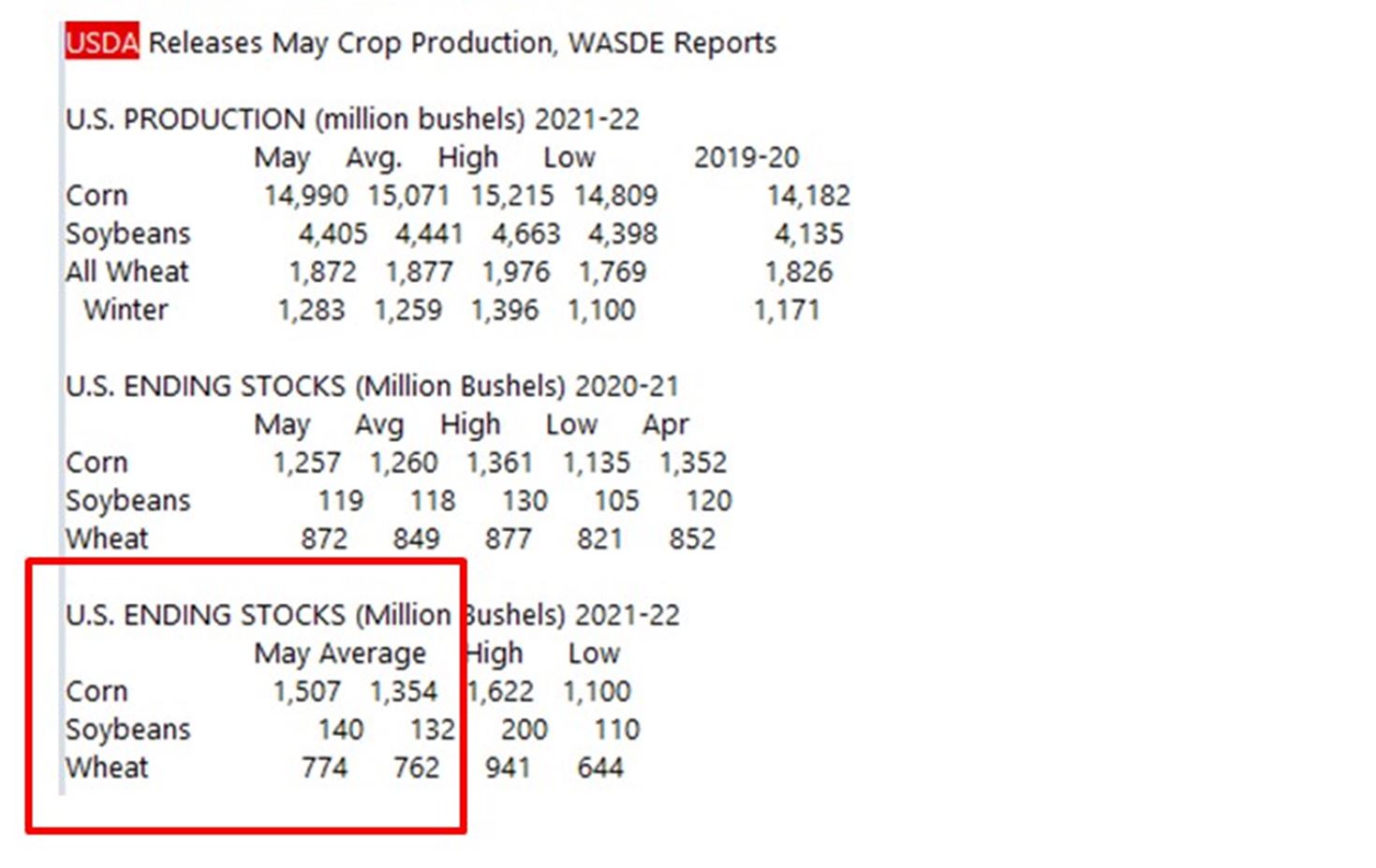 May WASDE Ending Stock Estimates Bearish for Corn, Neutral for Doybeans and Bullish for Wheat