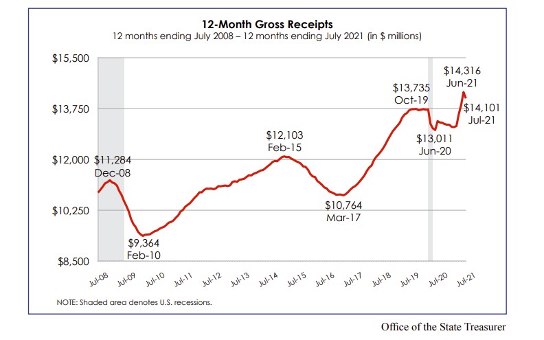 July Gross Receipts Affected by Tax Filing Deadline