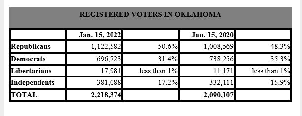 Annual Report Released by State Election Board Shows Increase in Voter Registration