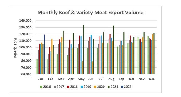 Strong Momentum Continues for U.S. Beef Exports; Pork Exports Trend Lower