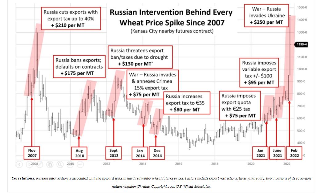Russian Intervention Has Fueled Every Wheat Price Spike Since 2007