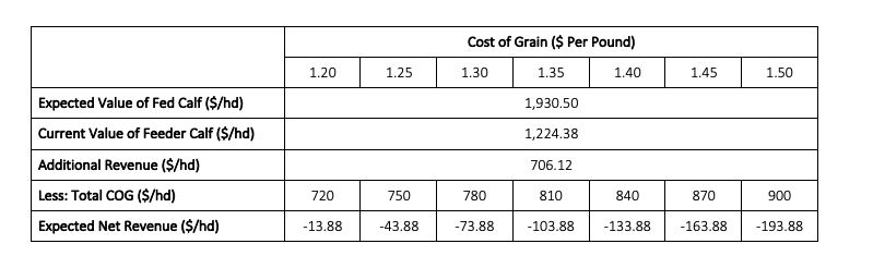 Prospects for Retained Ownership in a High Input Cost Environment