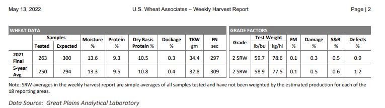 U.S. Wheat Associates Weekly Harvest Report for May 13, 2022