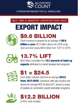 Study: Public-Private Ag Market Development Adds $9.6 Billion In Export Value Annually 