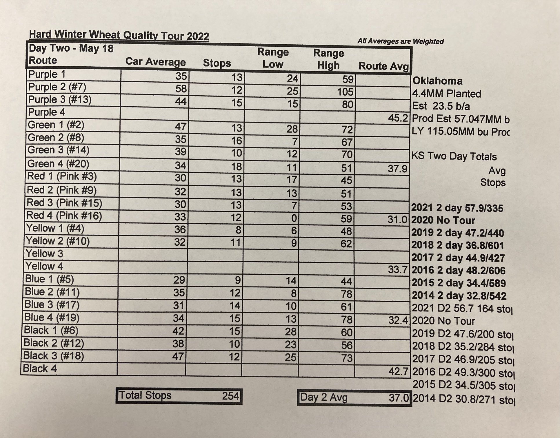 Crop Scouts on Day Two of Kansas Wheat Tour Find 2022 Crop in Trouble Due to Drought