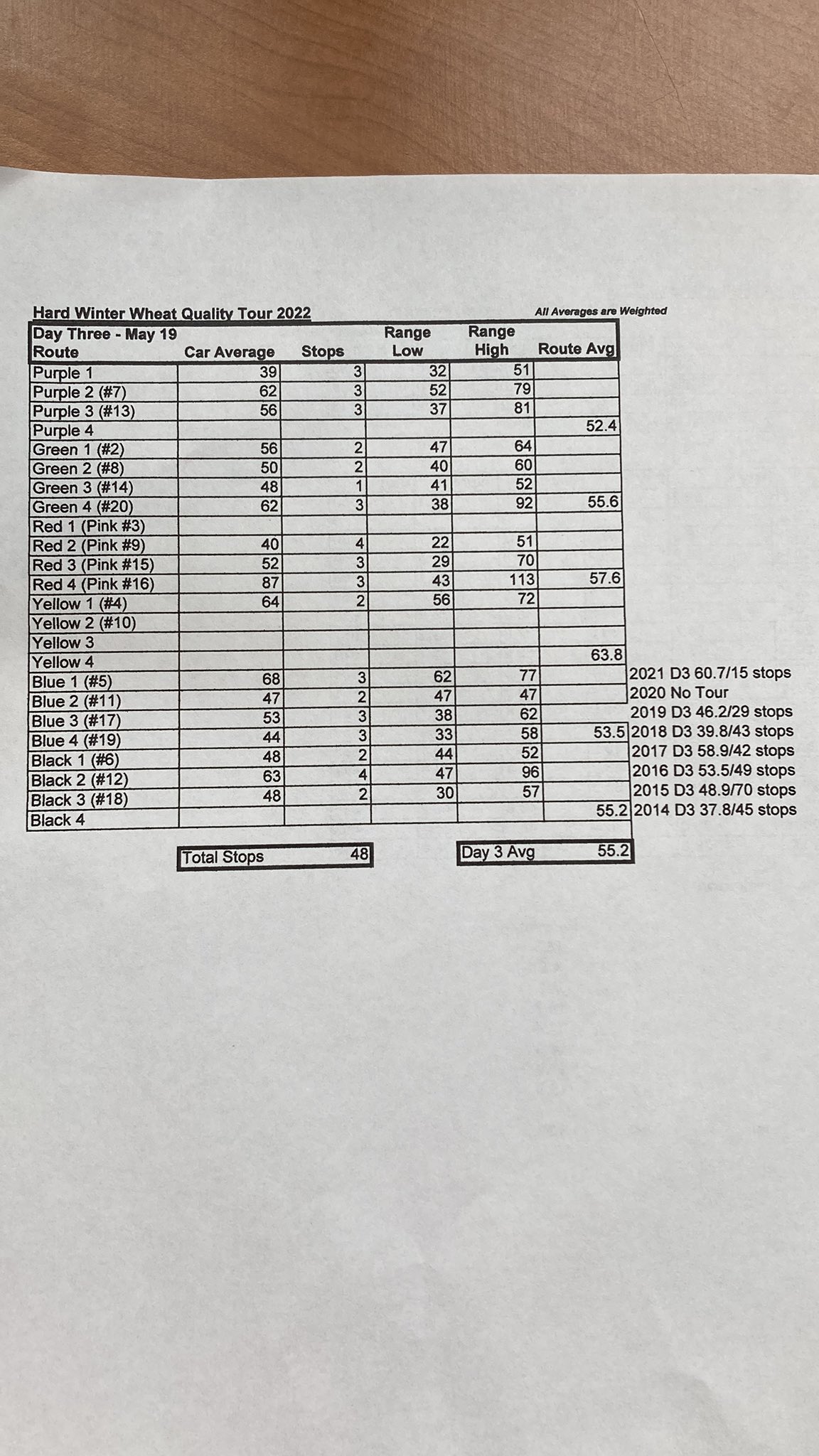 2022 Kansas Wheat Crop Scouts Predict More Abandoned Acres Compared to USDA- Resulting in 261 Million Bushels- Off 28 Percent from 2021