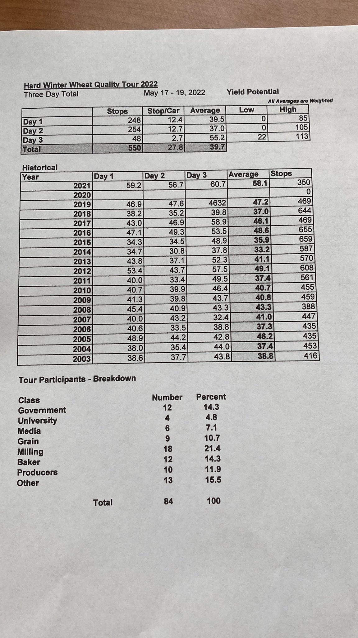 2022 Kansas Wheat Crop Scouts Predict More Abandoned Acres Compared to USDA- Resulting in 261 Million Bushels- Off 28 Percent from 2021