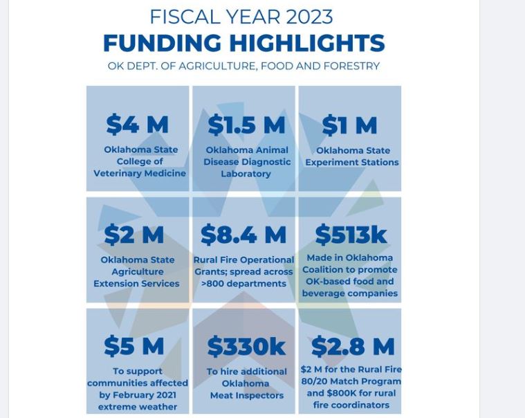 Oklahoma State Budget Includes Additional Funding for Ag Industry 