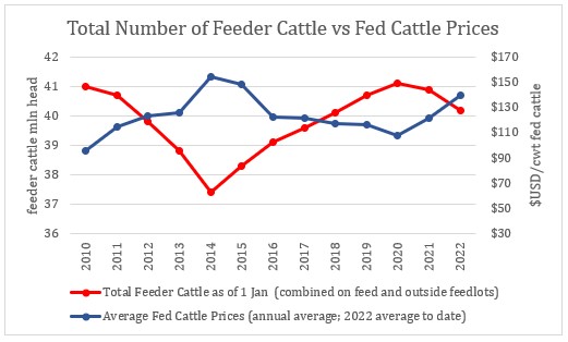 NAMI: Prices for Cattle at Record Highs; Grassley-Fischer & Special Investigator Bills Costly