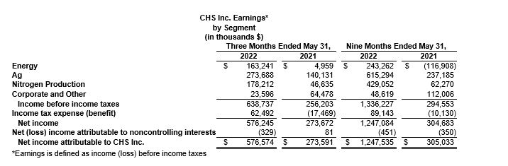 CHS Reports Third Quarter Earnings, Earnings Reflect Continued Strong Global Demand 