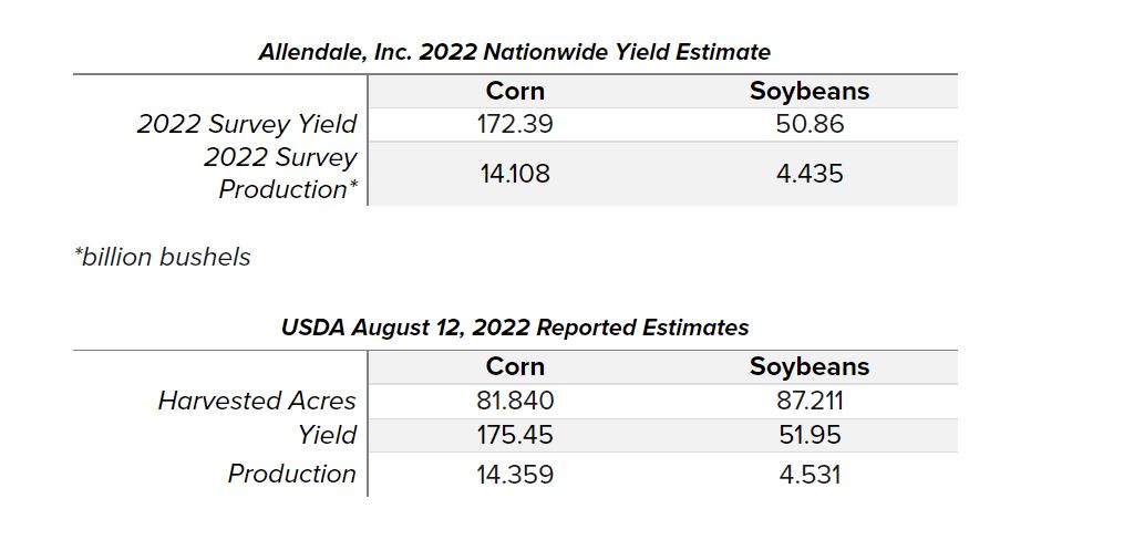 US Producers Report Lower Yields for Corn and Soybeans
