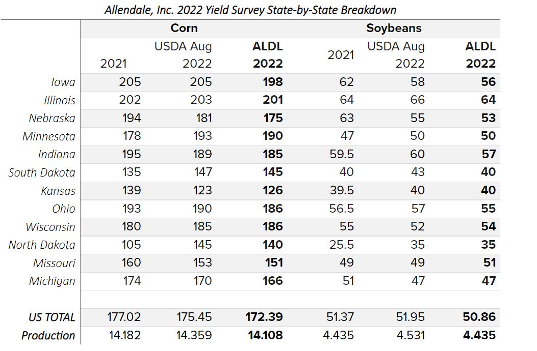 US Producers Report Lower Yields for Corn and Soybeans