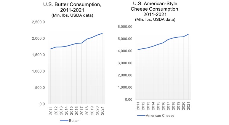 Dairy Defined: Butter and Cheese Keep Dairy's Rise Constant