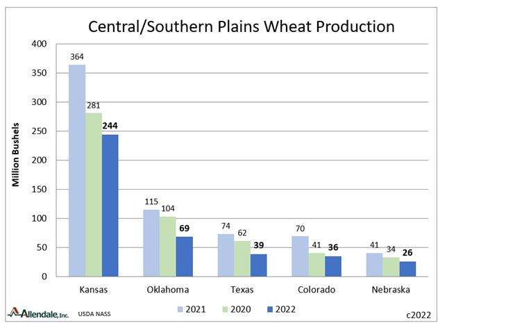 Hard Red Winter Wheat production lowest since 1957