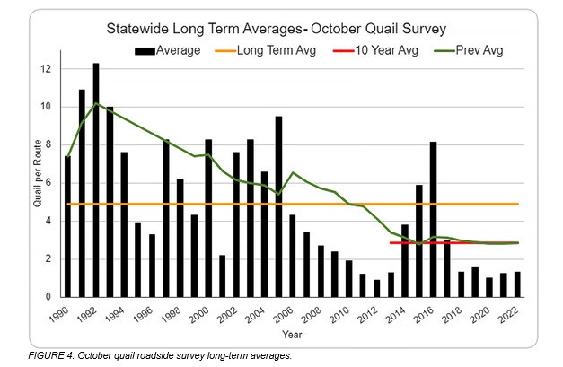 Oklahoma Wildlife Department- Statewide Quail Numbers Up Six Percent from 2021
