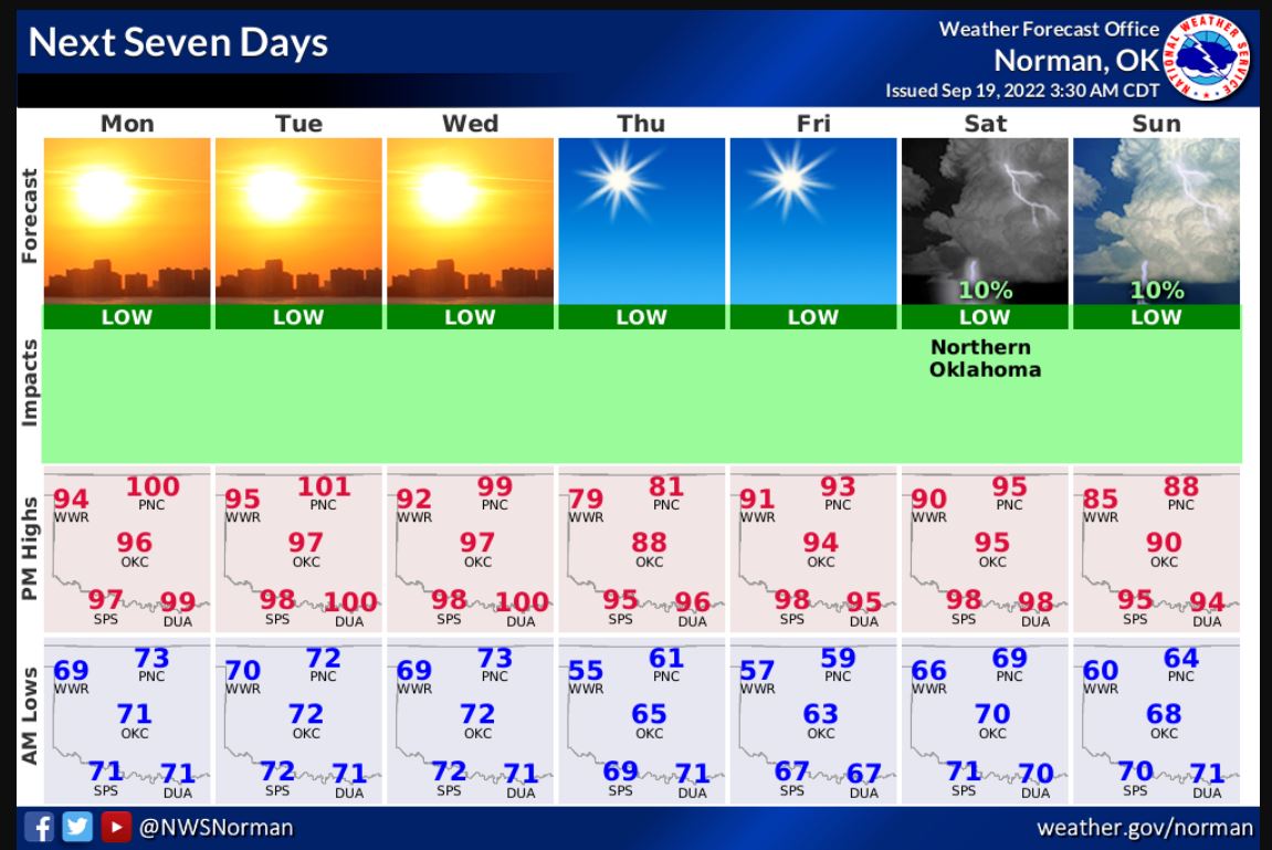 Summer refusing to Let go with High Temps and Low Rain Chances Expected for Oklahoma 