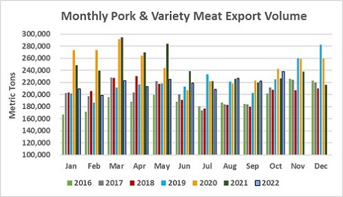 October Pork Exports Largest in 16 Months; Beef Exports Already Top $10 Billion