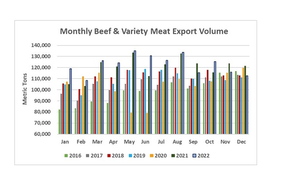 2022 Beef Exports Set Annual Records; Strong Finish for Pork Exports