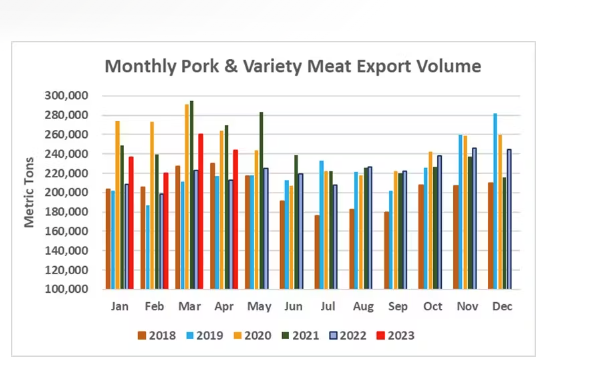 Broad-Based Growth for April Pork Exports; Beef Exports Trend Lower