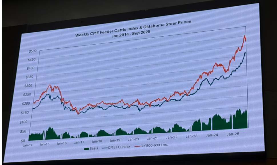 CME Feeder Cattle Index 