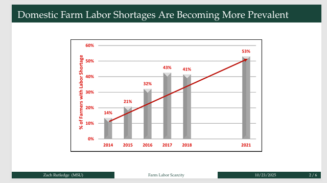 Farm labor graph
