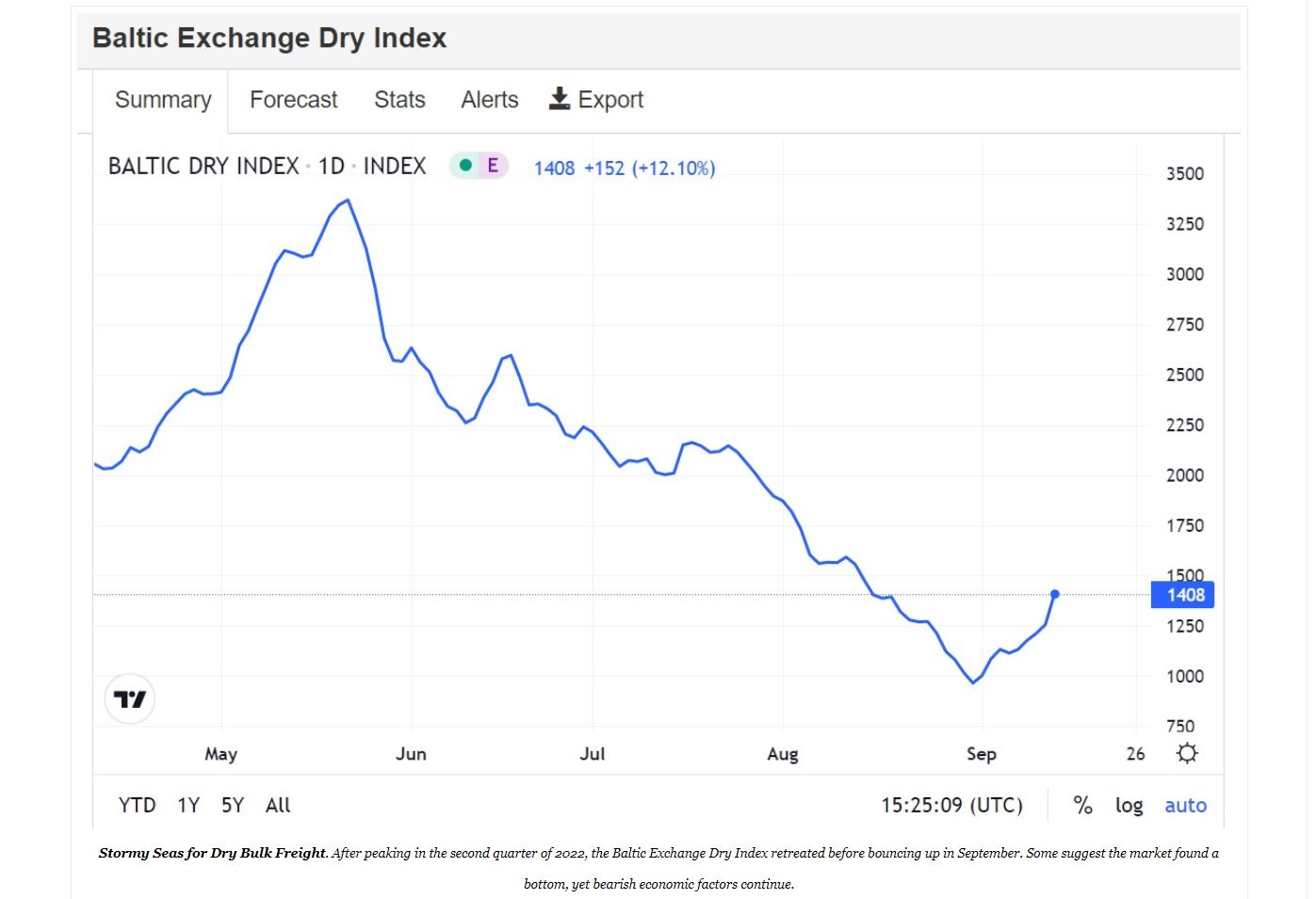 Dry Bulk Freight Rates Riding Rough Seas