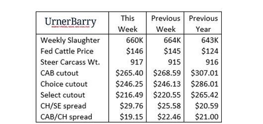 CAB Brand Sales Second Largest on Record