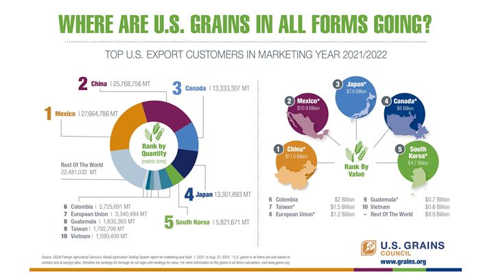 MY 2021/22 Exports Hit Second-Highest Year on Record