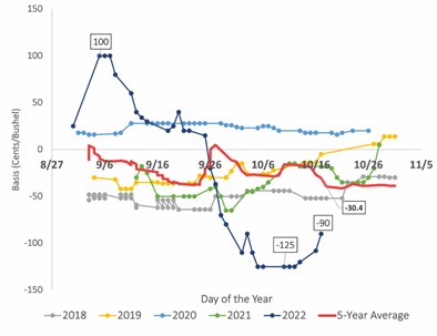 Low Water Levels in the Mississippi River Result in Abnormally Weak Soybean Basis