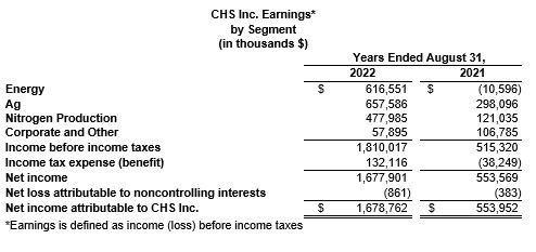 CHS Reports Strong Fiscal Year 2022 Earnings