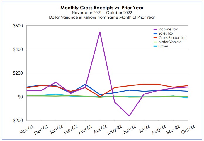 Collections Climb to New Heights