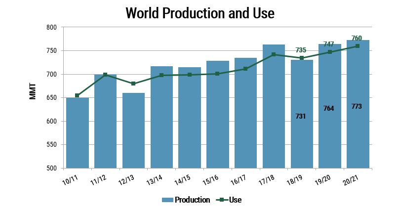 U.S Wheat Associates Shares Winter 2021 Wheat Supply and Demand Outlook