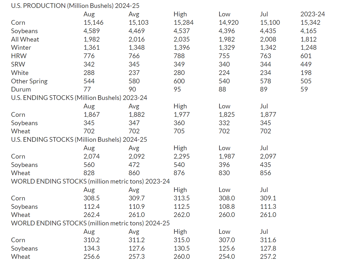 USDA lowers its forecast for wheat production to 1.98 Billion bushels ...