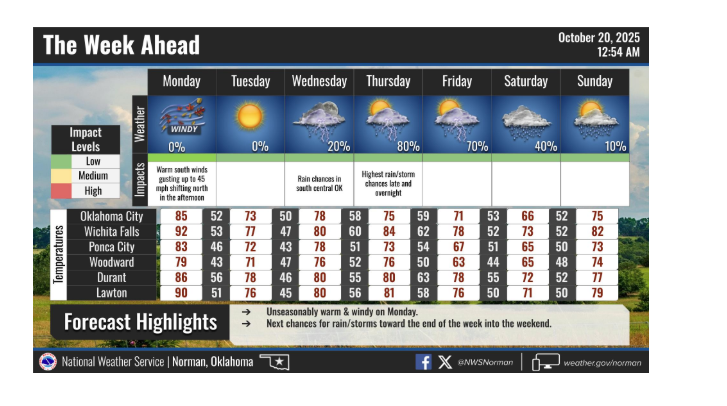 Fall temps in oklahoma