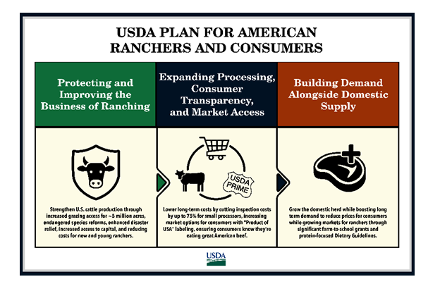 USDA Plan for Ranchers 