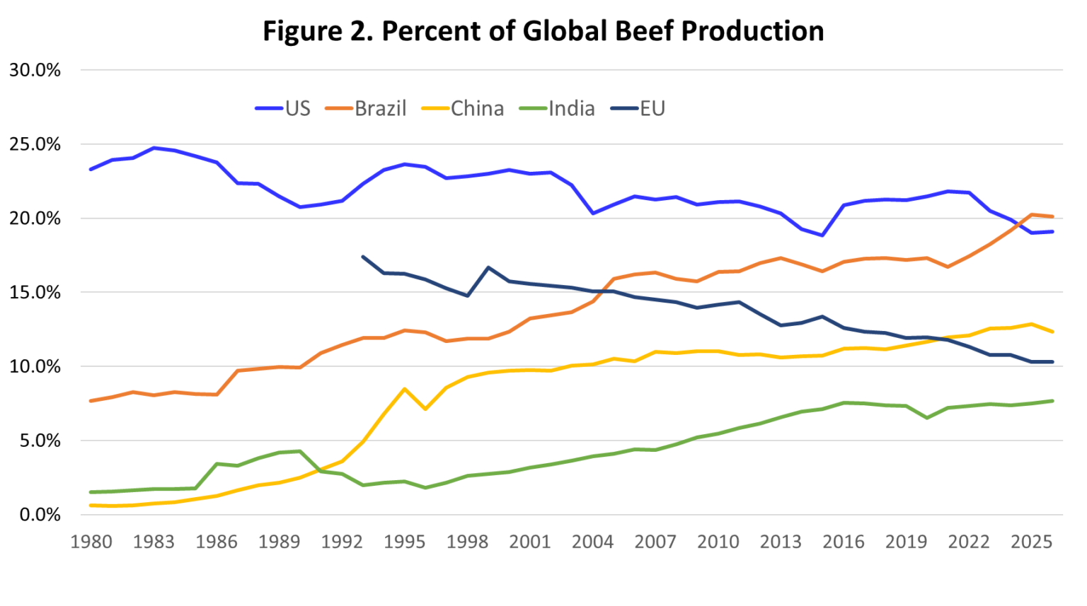 Cow Calf Corner Dr Derrell Peel: Global Beef Production and Exports ...