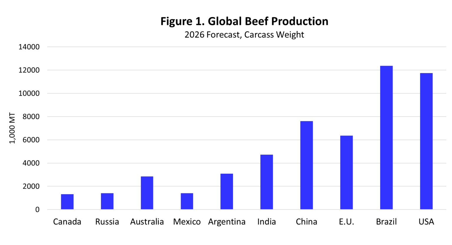 Cow Calf Corner Dr Derrell Peel: Global Beef Production and Exports ...