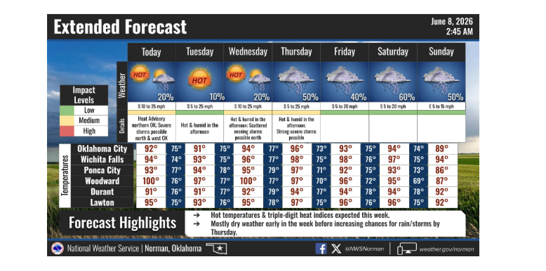 Mid-July Heat Arrives Early to Oklahoma as Heat Indexes Soar